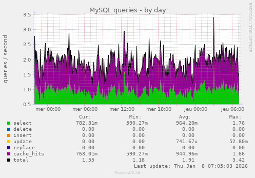 MySQL queries