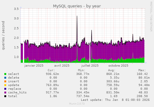 MySQL queries