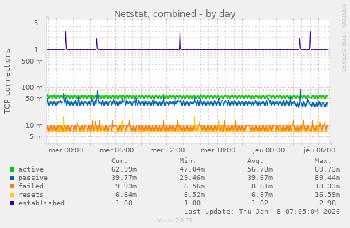 Netstat, combined