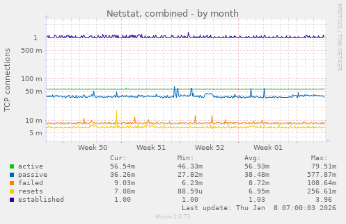 Netstat, combined