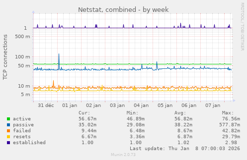 Netstat, combined