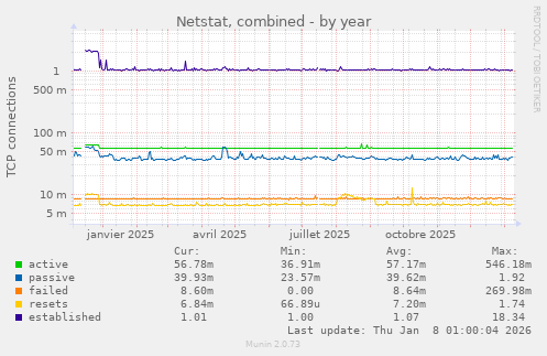 Netstat, combined