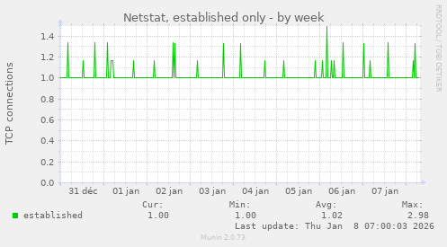 Netstat, established only