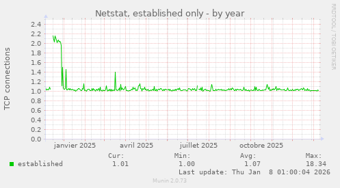 Netstat, established only