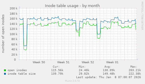 Inode table usage