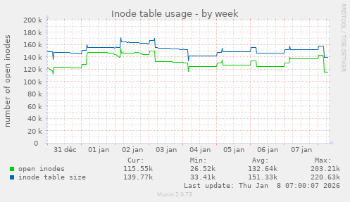Inode table usage