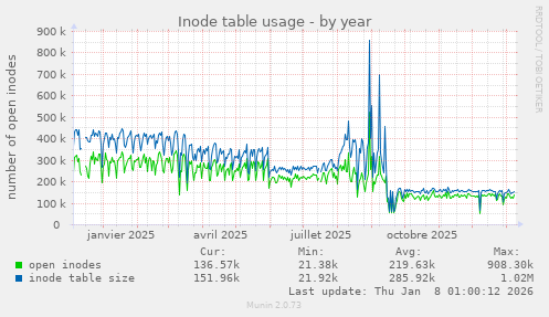 Inode table usage