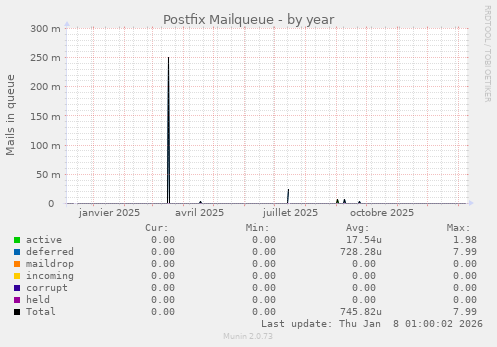 Postfix Mailqueue