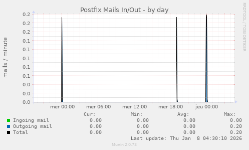 Postfix Mails In/Out