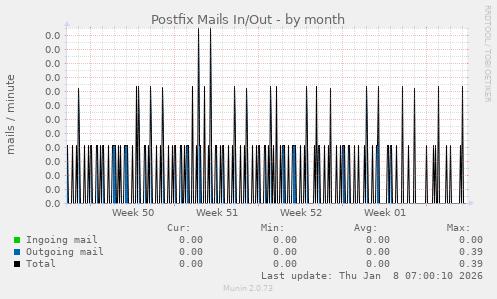 Postfix Mails In/Out