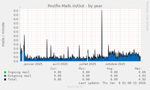 Postfix Mails In/Out