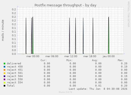 Postfix message throughput