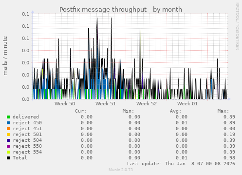 Postfix message throughput