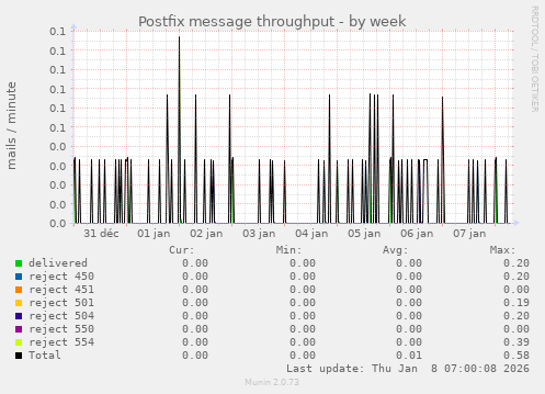 Postfix message throughput