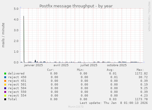 Postfix message throughput