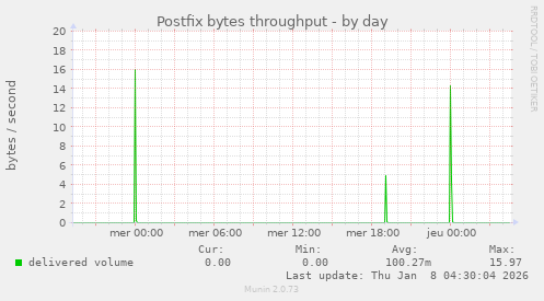 Postfix bytes throughput