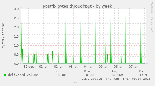 Postfix bytes throughput