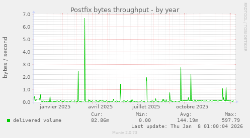 Postfix bytes throughput